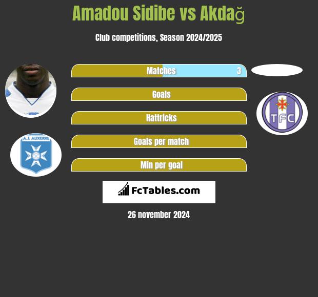 Amadou Sidibe vs Akdağ h2h player stats