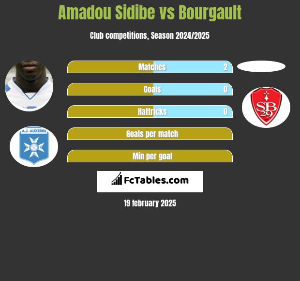 Amadou Sidibe vs Bourgault h2h player stats