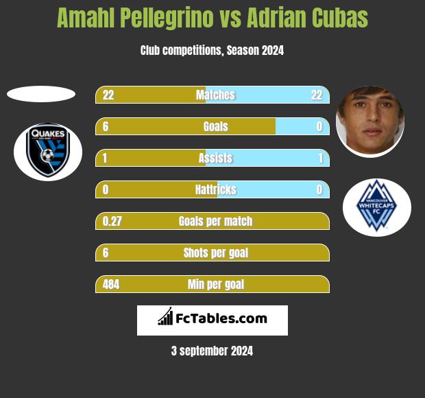 Amahl Pellegrino vs Adrian Cubas h2h player stats