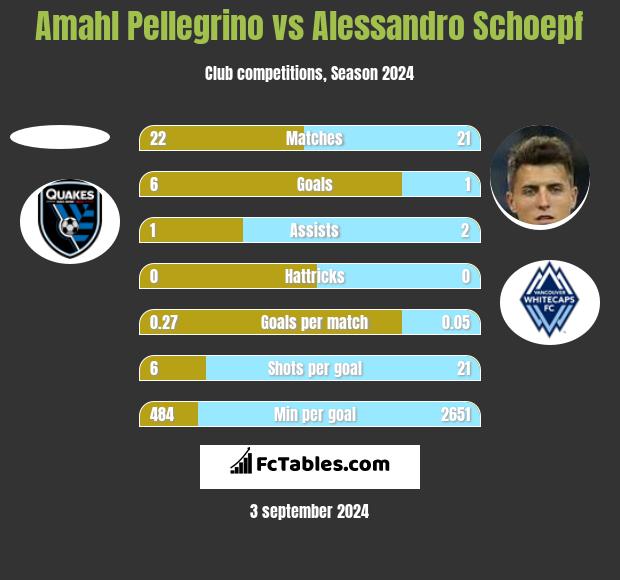 Amahl Pellegrino vs Alessandro Schoepf h2h player stats