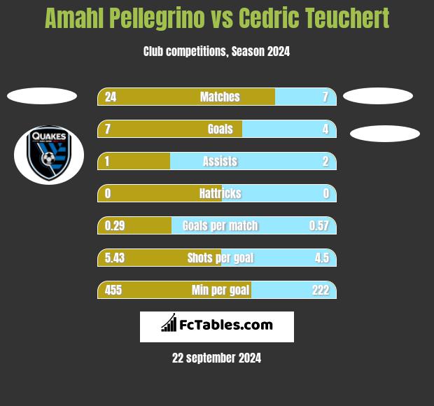 Amahl Pellegrino vs Cedric Teuchert h2h player stats