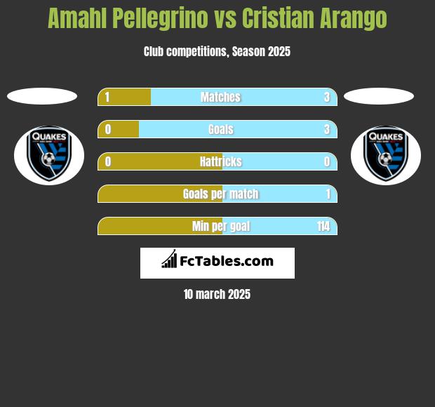 Amahl Pellegrino vs Cristian Arango h2h player stats