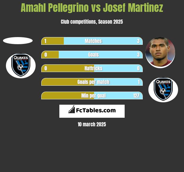 Amahl Pellegrino vs Josef Martinez h2h player stats