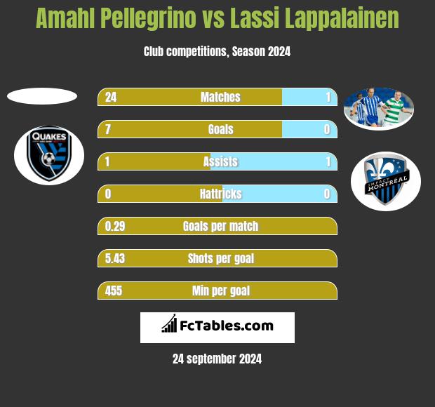 Amahl Pellegrino vs Lassi Lappalainen h2h player stats