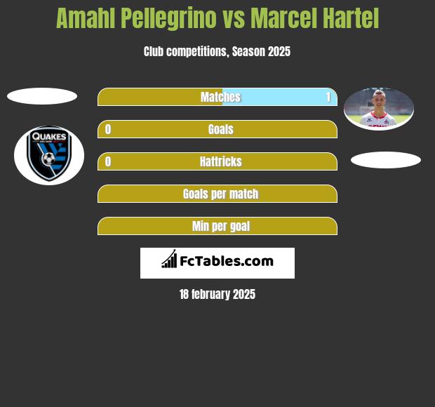 Amahl Pellegrino vs Marcel Hartel h2h player stats