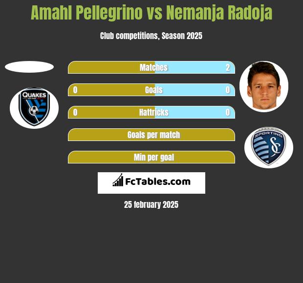 Amahl Pellegrino vs Nemanja Radoja h2h player stats