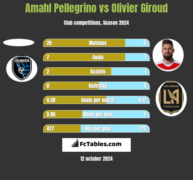 Amahl Pellegrino vs Olivier Giroud h2h player stats