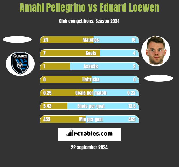 Amahl Pellegrino vs Eduard Loewen h2h player stats