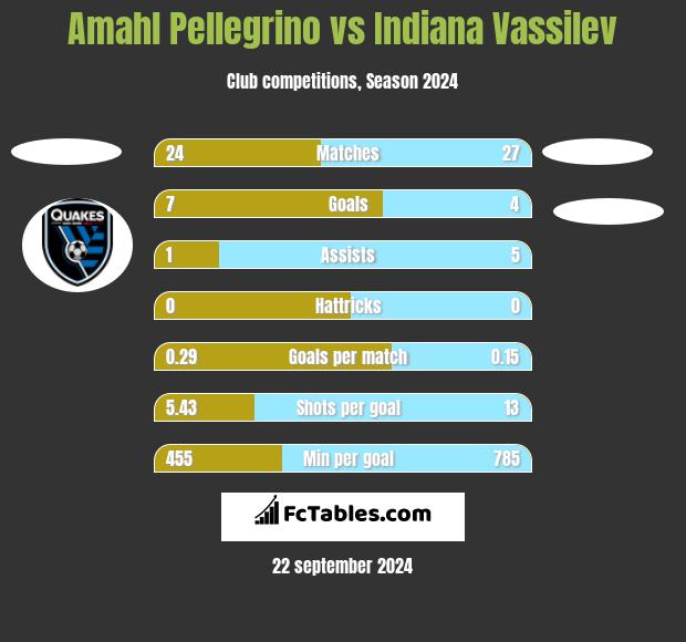 Amahl Pellegrino vs Indiana Vassilev h2h player stats