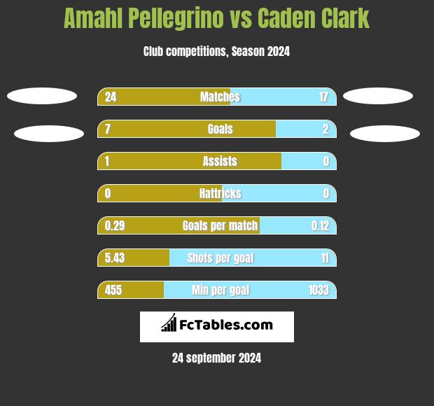 Amahl Pellegrino vs Caden Clark h2h player stats