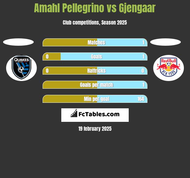 Amahl Pellegrino vs Gjengaar h2h player stats