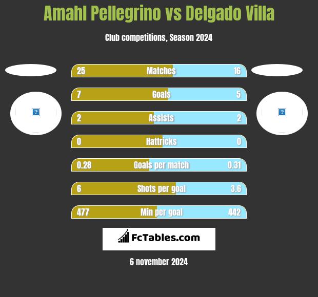 Amahl Pellegrino vs Delgado Villa h2h player stats