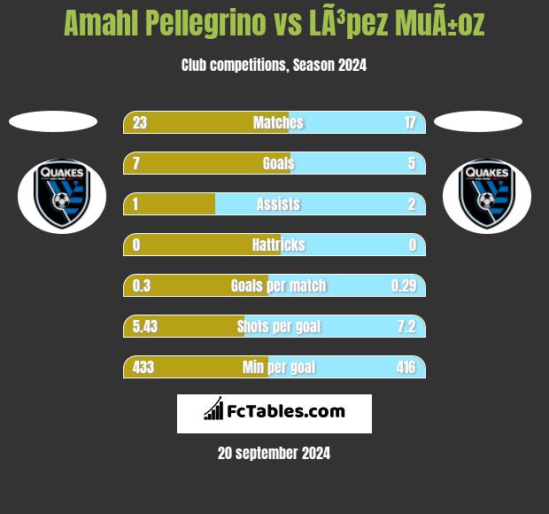 Amahl Pellegrino vs LÃ³pez MuÃ±oz h2h player stats