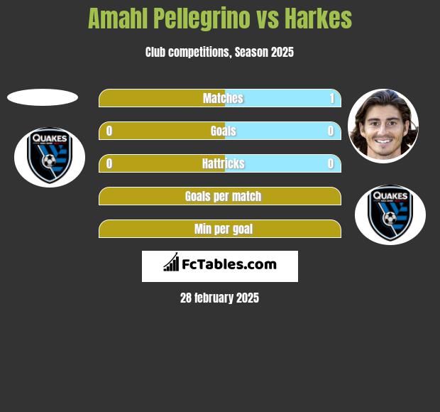 Amahl Pellegrino vs Harkes h2h player stats