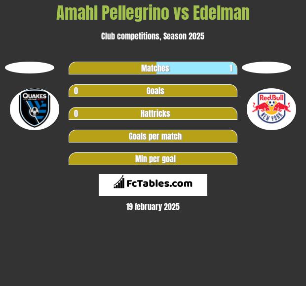 Amahl Pellegrino vs Edelman h2h player stats