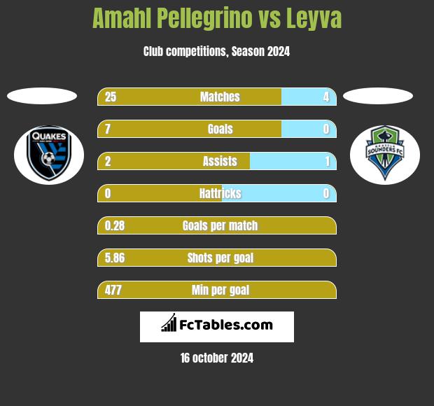 Amahl Pellegrino vs Leyva h2h player stats