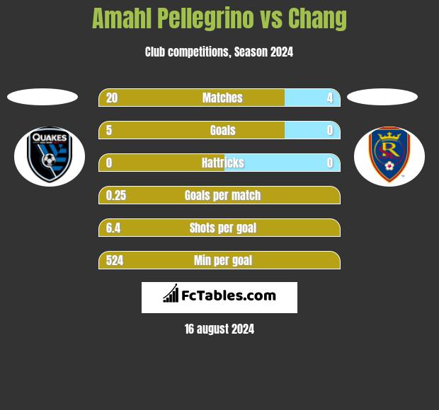 Amahl Pellegrino vs Chang h2h player stats