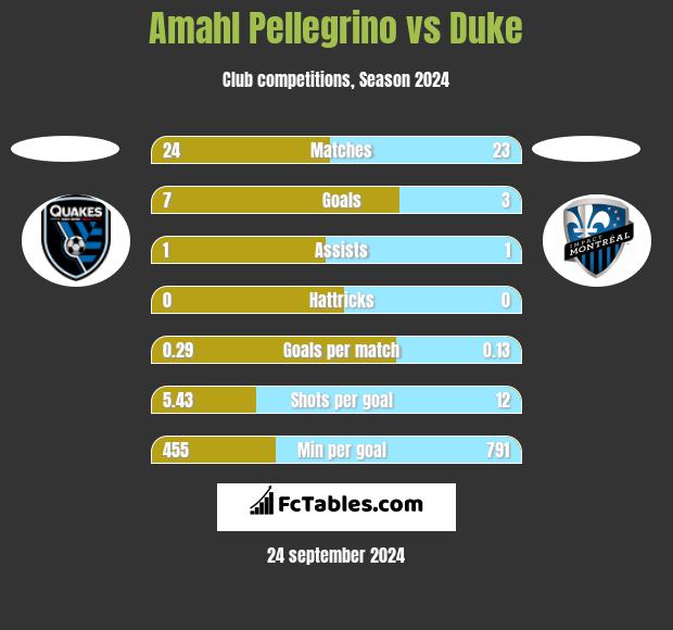 Amahl Pellegrino vs Duke h2h player stats