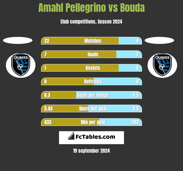 Amahl Pellegrino vs Bouda h2h player stats