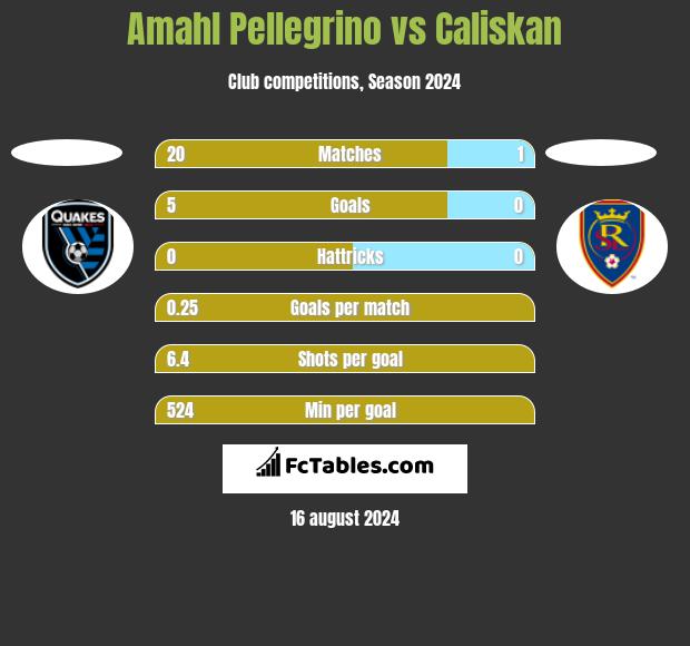 Amahl Pellegrino vs Caliskan h2h player stats