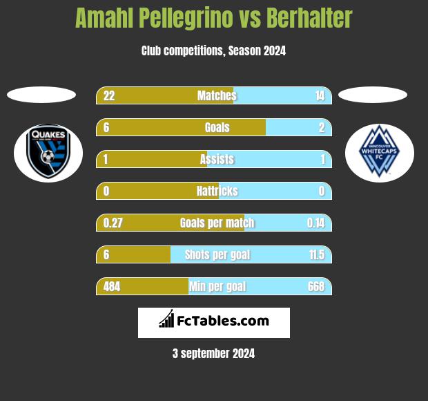 Amahl Pellegrino vs Berhalter h2h player stats