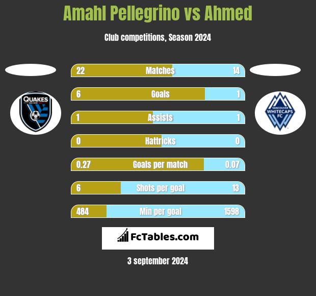 Amahl Pellegrino vs Ahmed h2h player stats