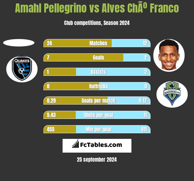 Amahl Pellegrino vs Alves ChÃº Franco h2h player stats