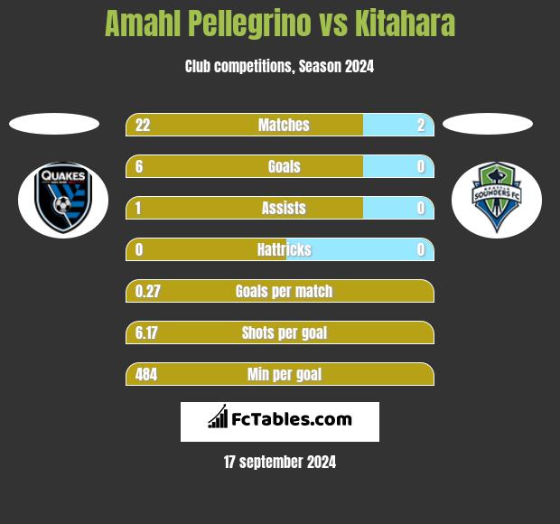 Amahl Pellegrino vs Kitahara h2h player stats