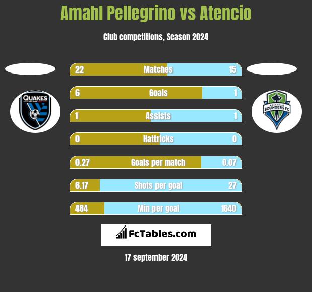 Amahl Pellegrino vs Atencio h2h player stats