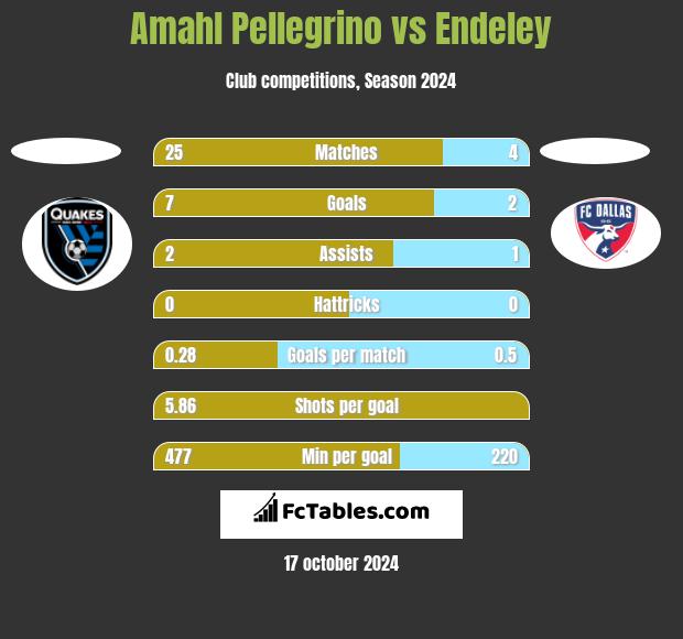 Amahl Pellegrino vs Endeley h2h player stats