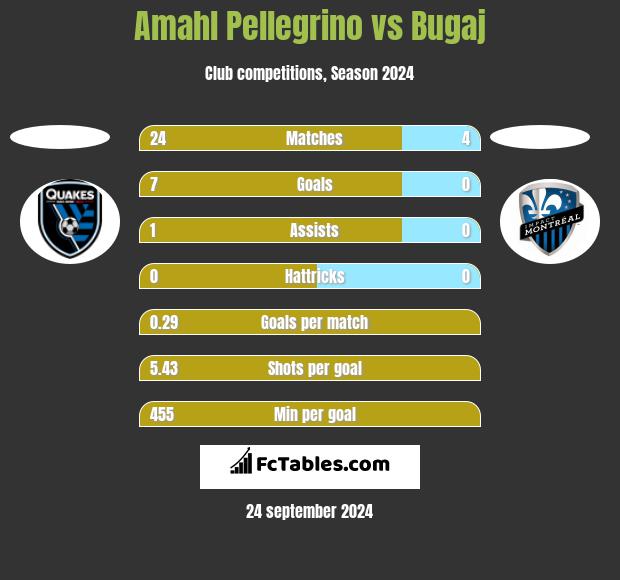 Amahl Pellegrino vs Bugaj h2h player stats