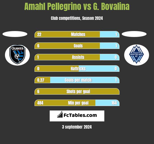 Amahl Pellegrino vs G. Bovalina h2h player stats