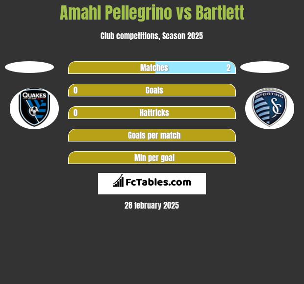 Amahl Pellegrino vs Bartlett h2h player stats