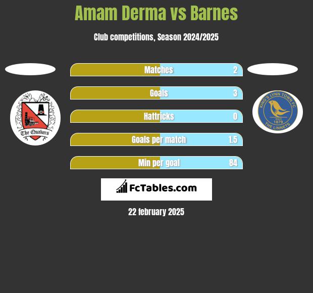 Amam Derma vs Barnes h2h player stats