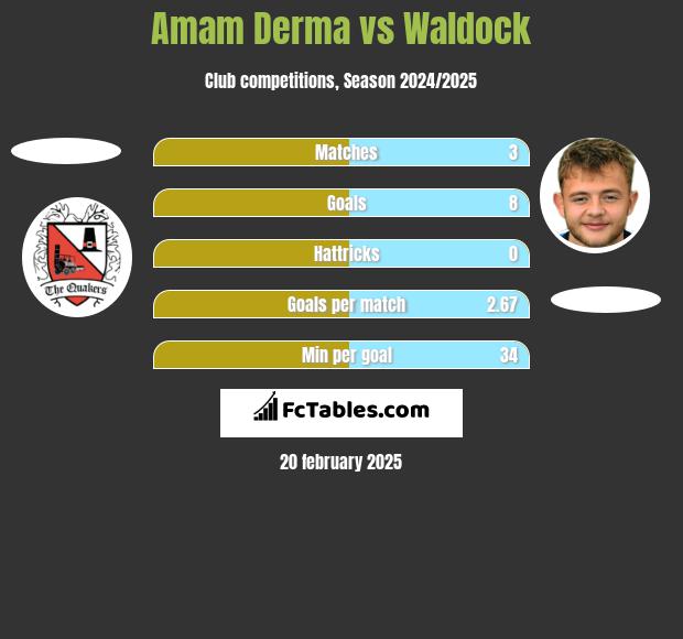 Amam Derma vs Waldock h2h player stats