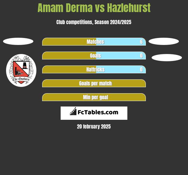 Amam Derma vs Hazlehurst h2h player stats