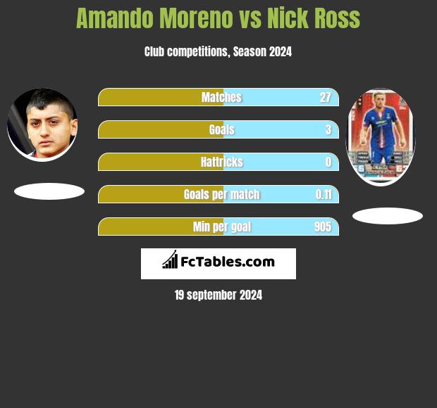 Amando Moreno vs Nick Ross h2h player stats