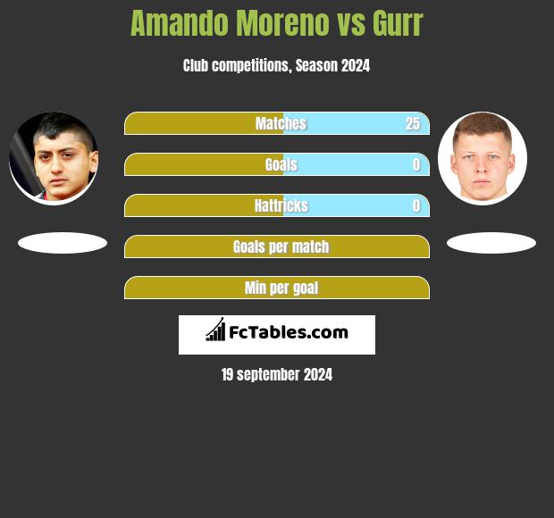 Amando Moreno vs Gurr h2h player stats