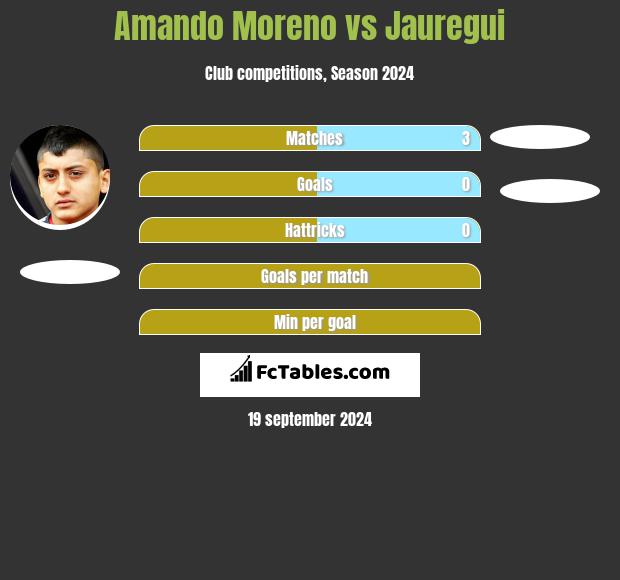 Amando Moreno vs Jauregui h2h player stats