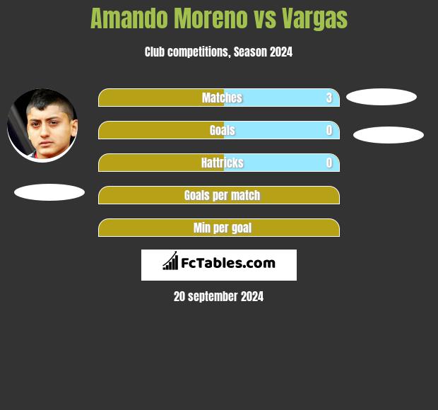 Amando Moreno vs Vargas h2h player stats