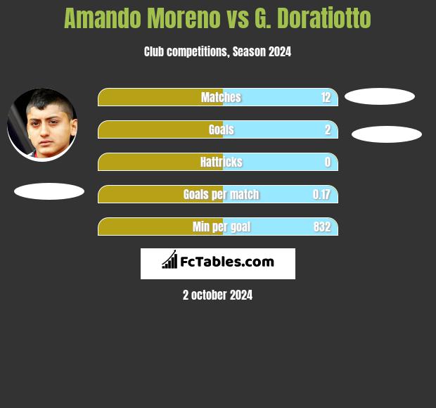 Amando Moreno vs G. Doratiotto h2h player stats