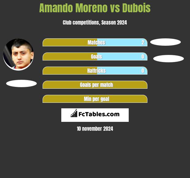 Amando Moreno vs Dubois h2h player stats