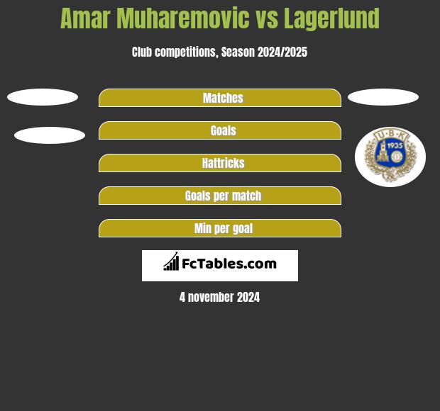 Amar Muharemovic vs Lagerlund h2h player stats