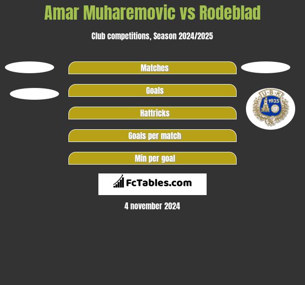 Amar Muharemovic vs Rodeblad h2h player stats