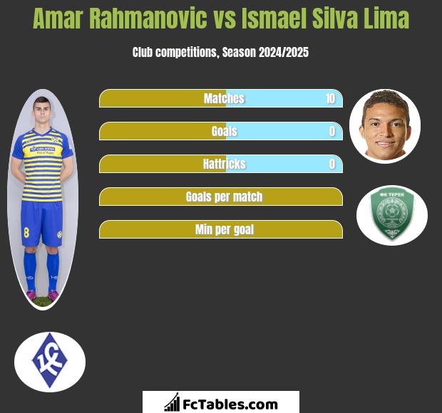 Amar Rahmanovic vs Ismael Silva Lima h2h player stats