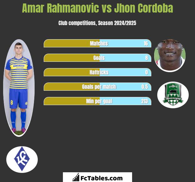 Amar Rahmanovic vs Jhon Cordoba h2h player stats