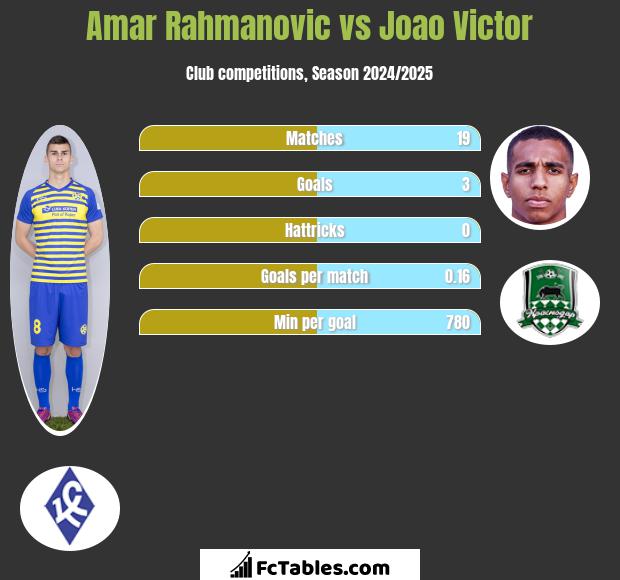 Amar Rahmanovic vs Joao Victor h2h player stats