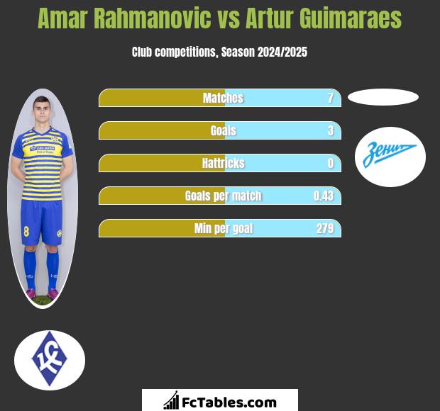 Amar Rahmanovic vs Artur Guimaraes h2h player stats