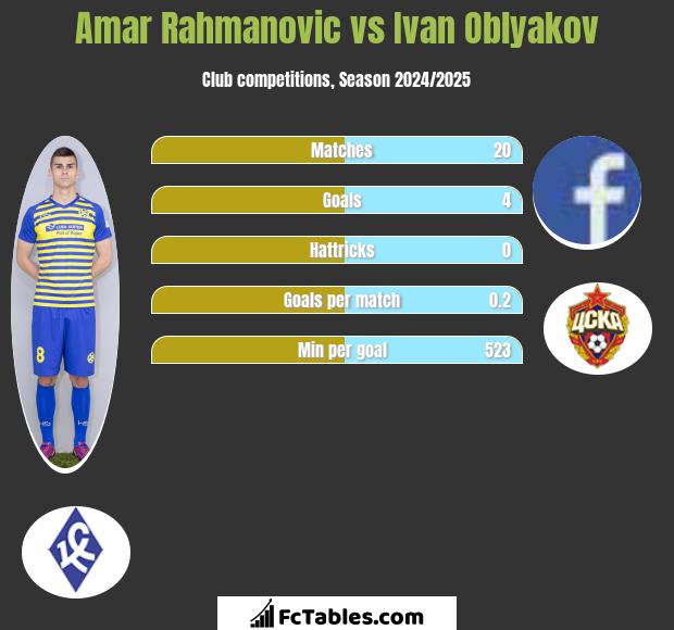 Amar Rahmanovic vs Ivan Oblyakov h2h player stats