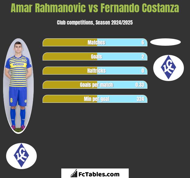 Amar Rahmanovic vs Fernando Costanza h2h player stats